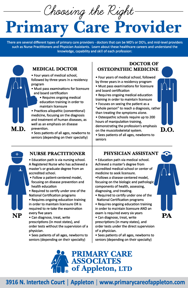 Primary Care Associates of Appleton Primary Care Associates of Appleton